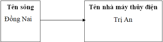 Giải VBT Địa Lí 9 Bài 34: Thực hành: Phân tích một số ngành công nghiệp trọng điểm ở Đông Nam Bộ | Giải vở bài tập Địa Lí 9