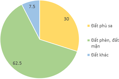 Giải VBT Địa Lí 9 Bài 35: Vùng Đồng bằng sông Cửu Long | Giải vở bài tập Địa Lí 9