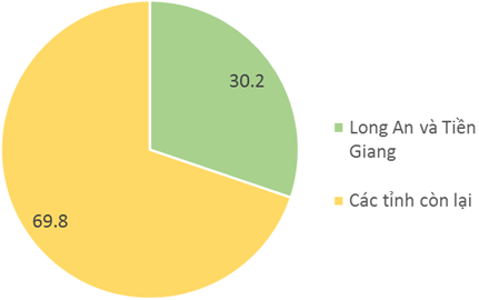 Giải VBT Địa Lí 9 Bài 36: Vùng Đồng bằng sông Cửu Long (tiếp theo) | Giải vở bài tập Địa Lí 9