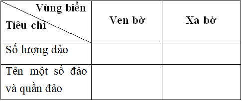 Giải VBT Địa Lí 9 Bài 38: Phát triển tổng hợp kinh tế và bảo vệ tài nguyên, môi trường Biển - Đảo | Giải vở bài tập Địa Lí 9