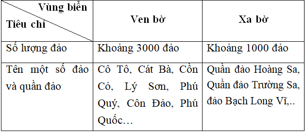 Giải VBT Địa Lí 9 Bài 38: Phát triển tổng hợp kinh tế và bảo vệ tài nguyên, môi trường Biển - Đảo | Giải vở bài tập Địa Lí 9