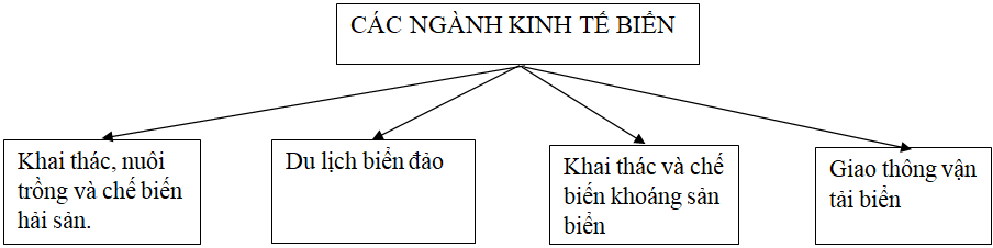 Giải VBT Địa Lí 9 Bài 38: Phát triển tổng hợp kinh tế và bảo vệ tài nguyên, môi trường Biển - Đảo | Giải vở bài tập Địa Lí 9