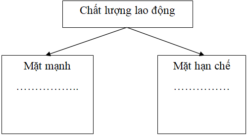 Giải VBT Địa Lí 9 Bài 4: Lao động và việc làm - Chất lượng cuộc sống | Giải vở bài tập Địa Lí 9