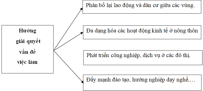 Giải VBT Địa Lí 9 Bài 4: Lao động và việc làm - Chất lượng cuộc sống | Giải vở bài tập Địa Lí 9