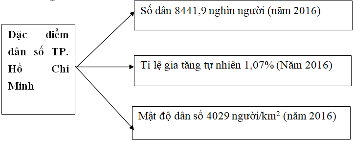 Giải VBT Địa Lí 9 Bài 42: Địa lí tỉnh thành phố (tiếp theo) | Giải vở bài tập Địa Lí 9