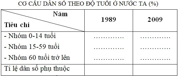 Giải VBT Địa Lí 9 Bài 5: Thực hành: Phân tích và so sánh tháp dân số năm 1989 và năm 2009.  | Giải vở bài tập Địa Lí 9