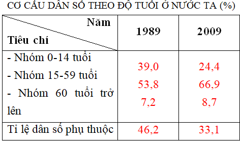 Giải VBT Địa Lí 9 Bài 5: Thực hành: Phân tích và so sánh tháp dân số năm 1989 và năm 2009.  | Giải vở bài tập Địa Lí 9