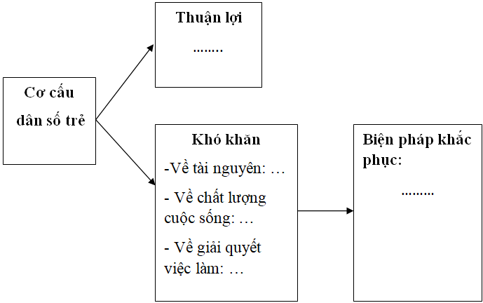 Giải VBT Địa Lí 9 Bài 5: Thực hành: Phân tích và so sánh tháp dân số năm 1989 và năm 2009.  | Giải vở bài tập Địa Lí 9