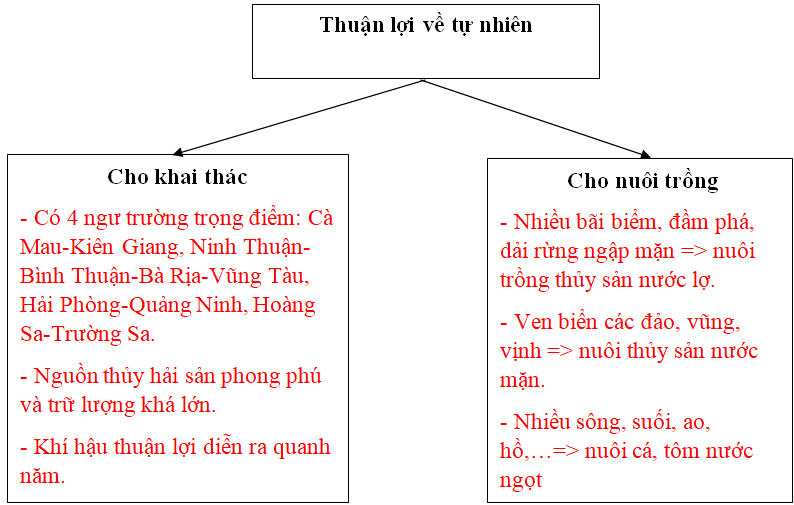 Giải VBT Địa Lí 9 Bài 9: Sự phát triển và phân bố lâm nghiệp, thủy sản | Giải vở bài tập Địa Lí 9