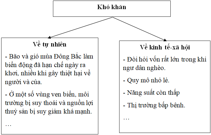 Giải VBT Địa Lí 9 Bài 9: Sự phát triển và phân bố lâm nghiệp, thủy sản | Giải vở bài tập Địa Lí 9