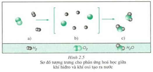 Giải vở bài tập Hóa 8 Bài 13: Phản ứng hóa học | Giải Vở bài tập Hóa học 8