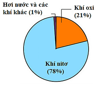 Giải vở bài tập Hóa 8 Bài 28: Không khí - Sự cháy | Giải Vở bài tập Hóa học 8