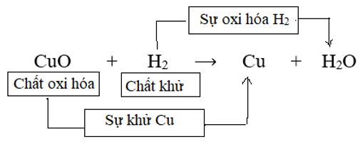 Giải vở bài tập Hóa 8 Bài 32: Phản ứng oxi hóa - khử | Giải Vở bài tập Hóa học 8