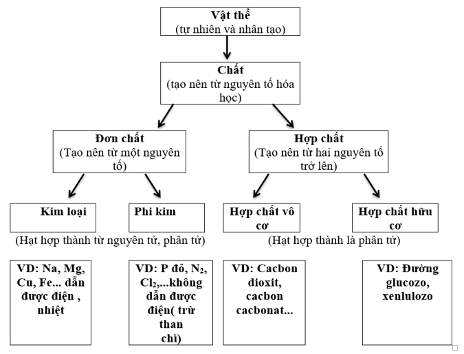 Giải vở bài tập Hóa 8 Bài 8: Bài luyện tập 1 | Giải Vở bài tập Hóa học 8