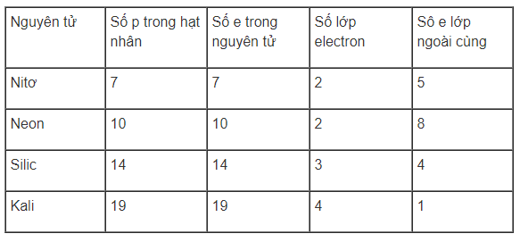 Giải vở bài tập Hóa 8 Bài 4.3 trang 12,13 chi tiết