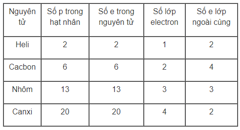 Giải vở bài tập Hóa 8 Bài 4 trang 11-12 chi tiết