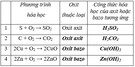 Giải Vở bài tập Hóa 9 Bài 25 trang 72, 73 | Giải vở bài tập háo 8 