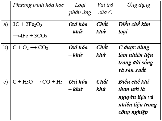 Giải Vở bài tập Hóa 9 Bài 27 trang 81 | Giải vở bài tập háo 8 