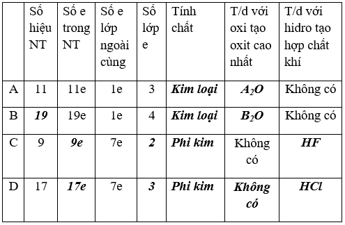 Giải Vở bài tập Hóa 9 Bài 32 trang 98 | Giải vở bài tập háo 8 