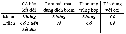 Giải Vở bài tập Hóa 9 Bài 37 trang 106 | Giải vở bài tập háo 8 