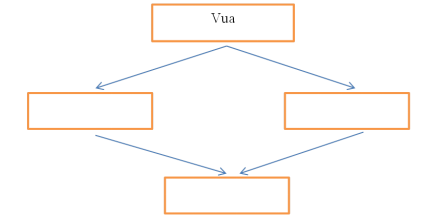 Giải vở bài tập Lịch Sử 7 | Giải VBT Lịch Sử 7