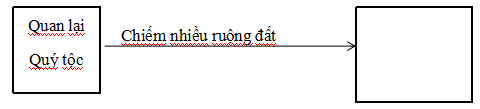 Giải vở bài tập Lịch Sử 7 | Giải VBT Lịch Sử 7