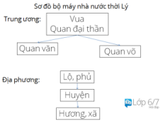 Giải vở bài tập Lịch Sử 7 | Giải VBT Lịch Sử 7