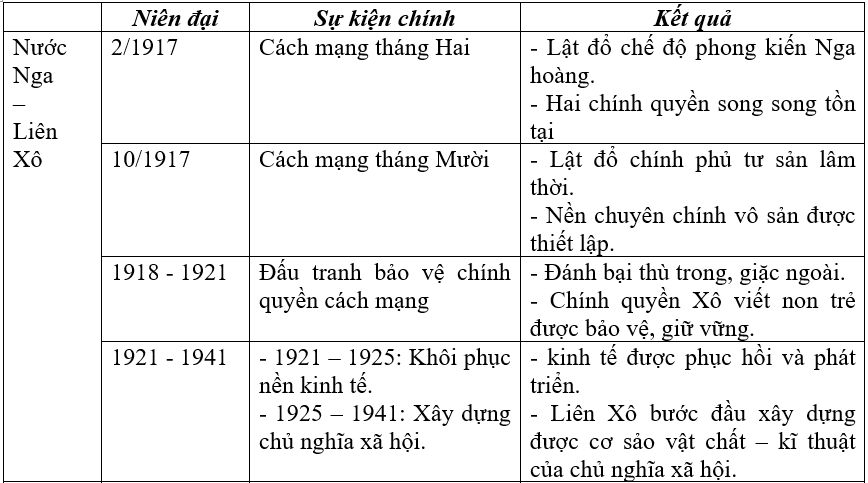 Giải vở bài tập Lịch Sử 8 | Giải VBT Lịch Sử 8