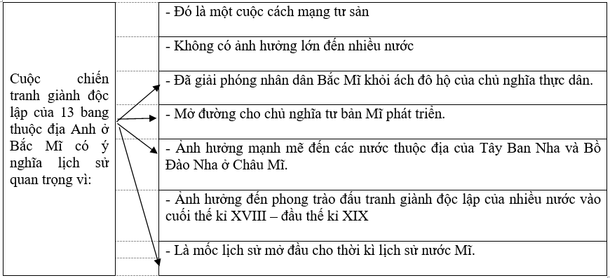 Giải vở bài tập Lịch Sử 8 | Giải VBT Lịch Sử 8