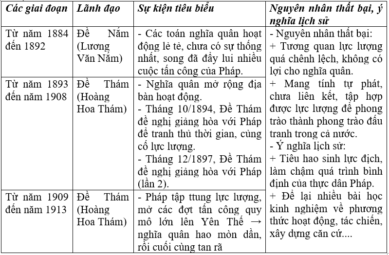 Giải vở bài tập Lịch Sử 8 | Giải VBT Lịch Sử 8