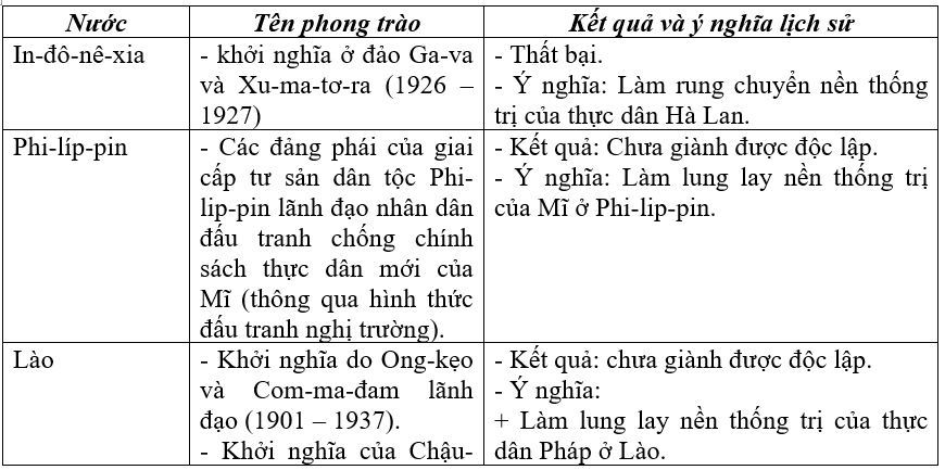 Giải vở bài tập Lịch Sử 8 | Giải VBT Lịch Sử 8