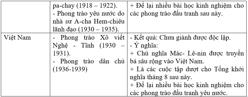 Giải vở bài tập Lịch Sử 8 | Giải VBT Lịch Sử 8