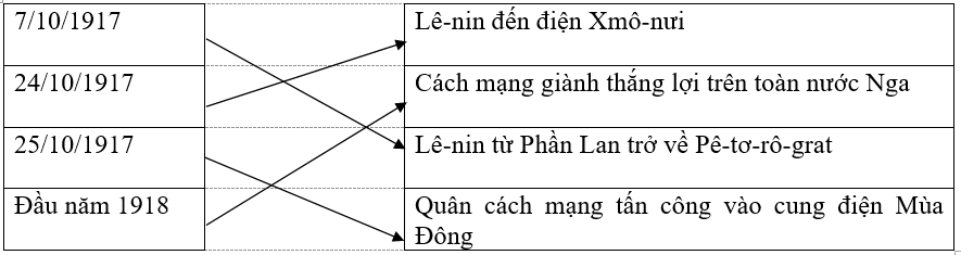 Giải vở bài tập Lịch Sử 8 | Giải VBT Lịch Sử 8