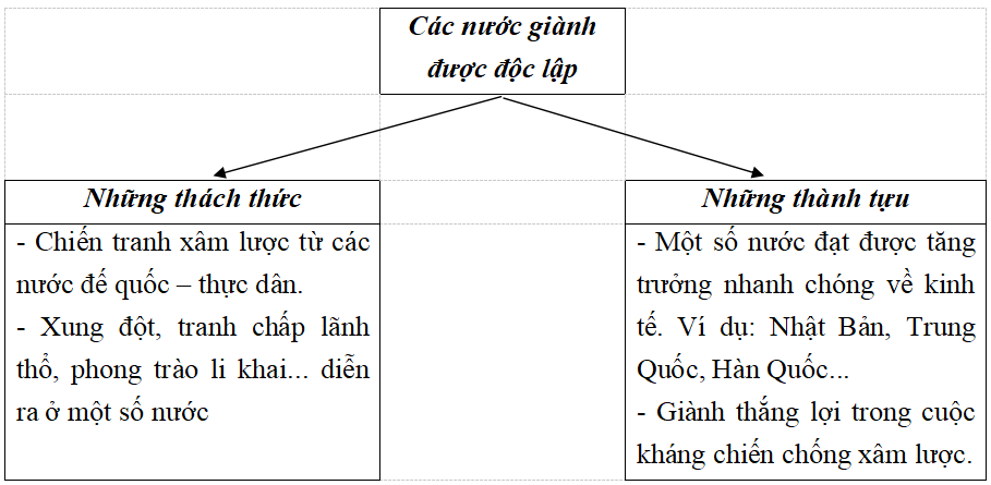 Giải vở bài tập Lịch Sử 9 | Giải VBT Lịch Sử 9