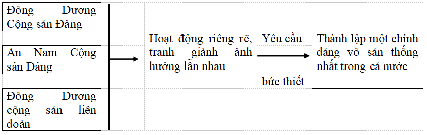 Giải vở bài tập Lịch Sử 9 | Giải VBT Lịch Sử 9