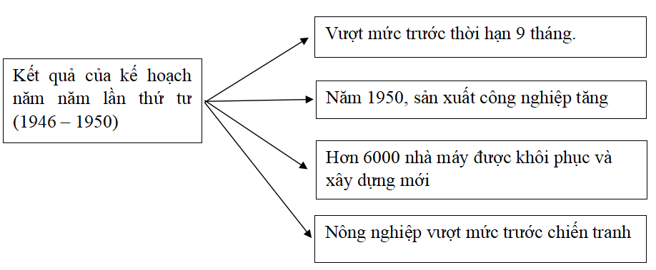 Giải vở bài tập Lịch Sử 9 | Giải VBT Lịch Sử 9