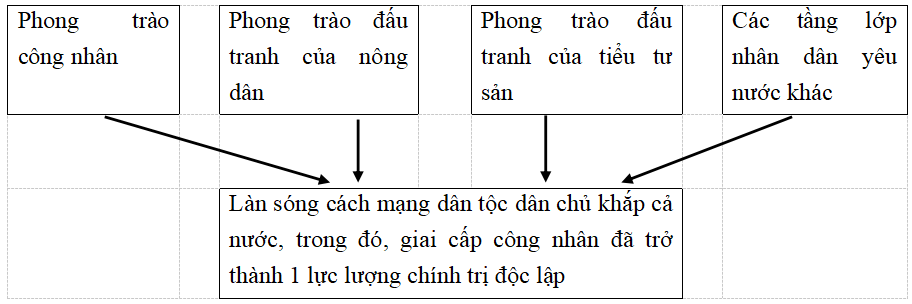 Giải vở bài tập Lịch Sử 9 | Giải VBT Lịch Sử 9