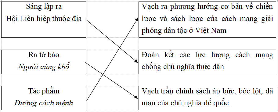 Giải vở bài tập Lịch Sử 9 | Giải VBT Lịch Sử 9