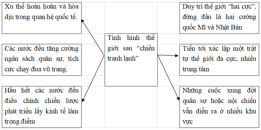 Giải vở bài tập Lịch Sử 9 | Giải VBT Lịch Sử 9