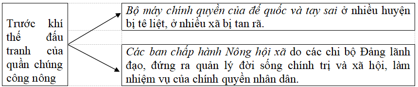 Giải vở bài tập Lịch Sử 9 | Giải VBT Lịch Sử 9