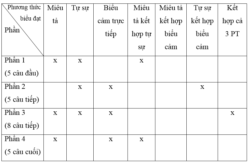 Giải VBT Ngữ Văn 7 Bài ca nhà tranh bị gió thu phá