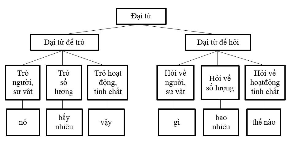 Giải VBT Ngữ Văn 7 Ôn tập phần tiếng việt