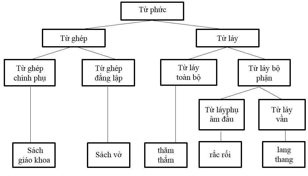 Giải VBT Ngữ Văn 7 Ôn tập phần tiếng việt