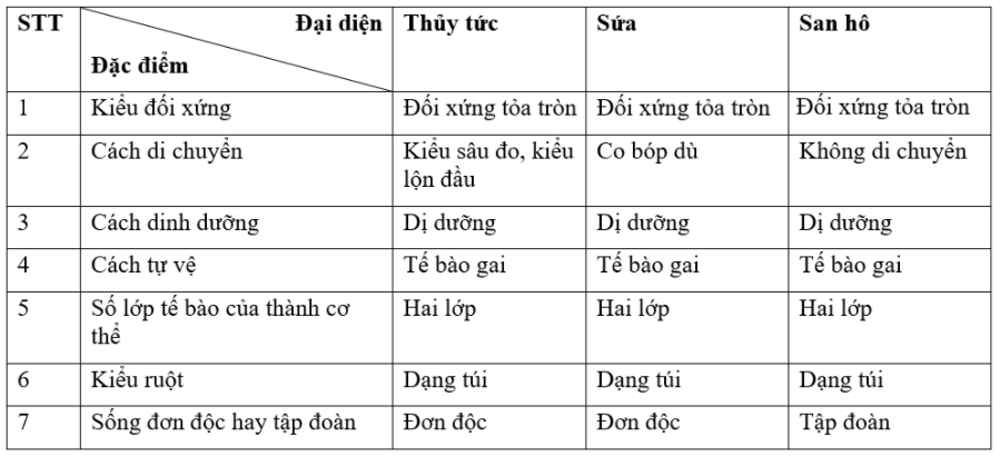 Giải vở bài tập Sinh học 7 | Giải VBT Sinh học 7