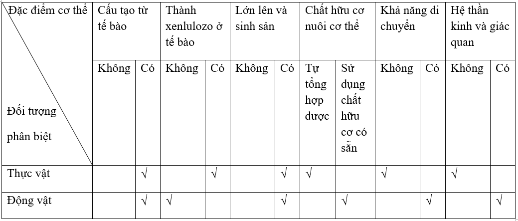 Giải vở bài tập Sinh học 7 | Giải VBT Sinh học 7