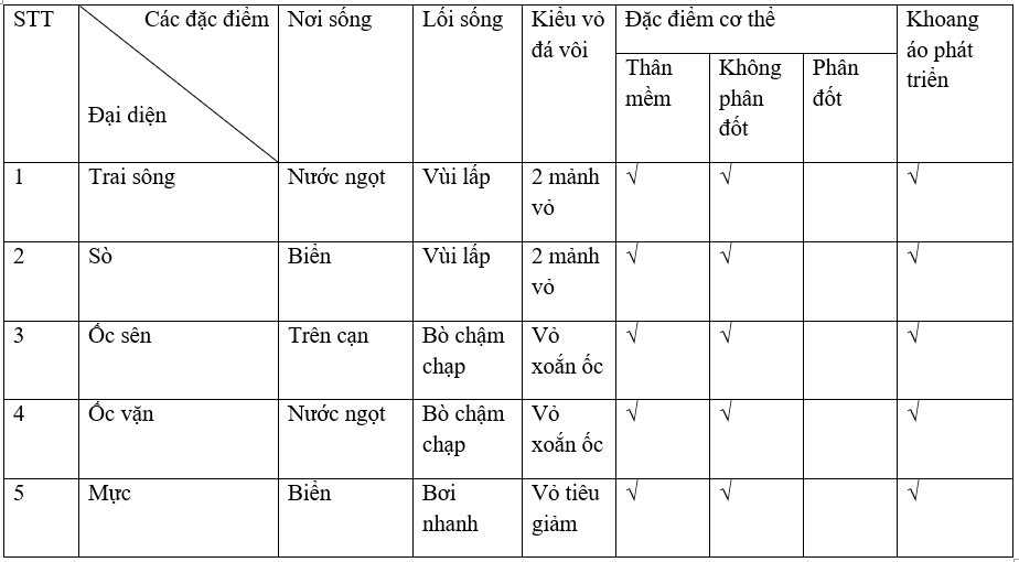 Giải vở bài tập Sinh học 7 | Giải VBT Sinh học 7