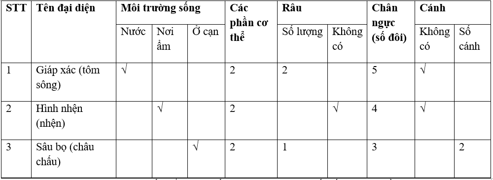 Giải vở bài tập Sinh học 7 | Giải VBT Sinh học 7