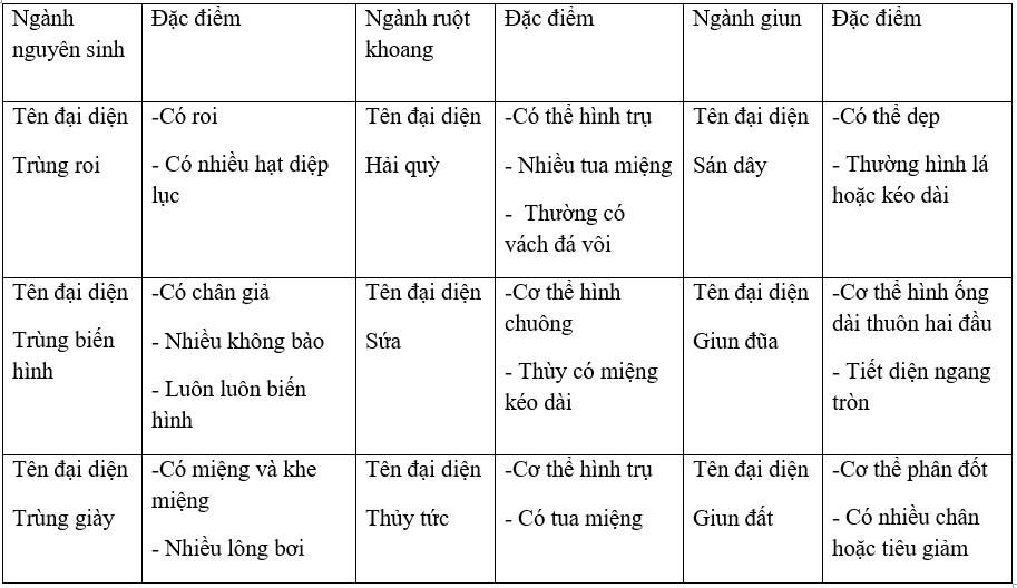 Giải vở bài tập Sinh học 7 | Giải VBT Sinh học 7