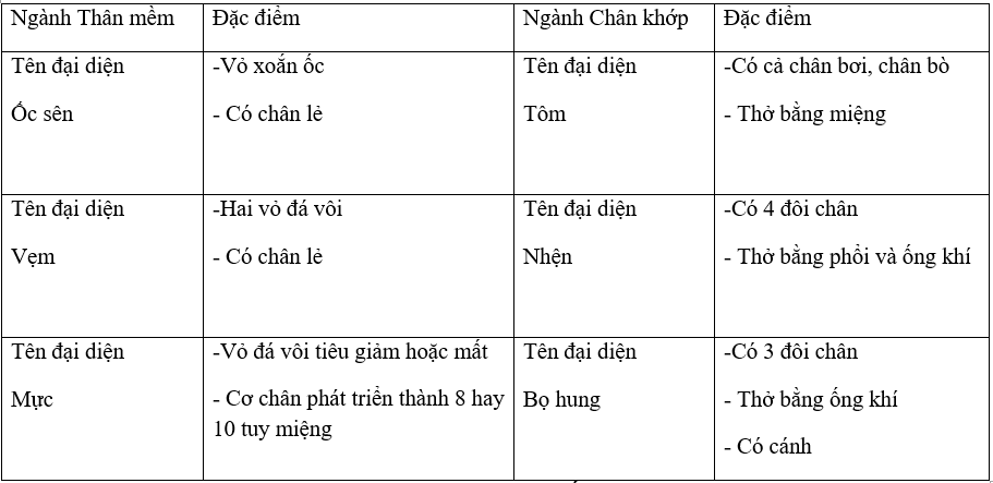 Giải vở bài tập Sinh học 7 | Giải VBT Sinh học 7