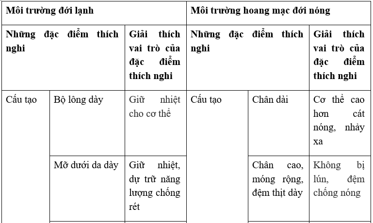 Giải vở bài tập Sinh học 7 | Giải VBT Sinh học 7